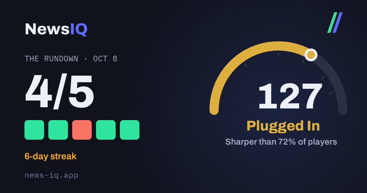 A shared NewsIQ result: The Rundown, 4 out of 5, News IQ 127, Plugged In